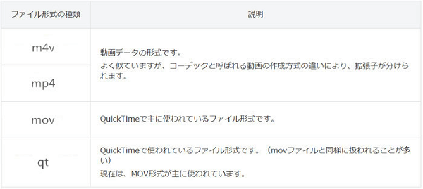 iPhoneで再生可能な動画フォーマット